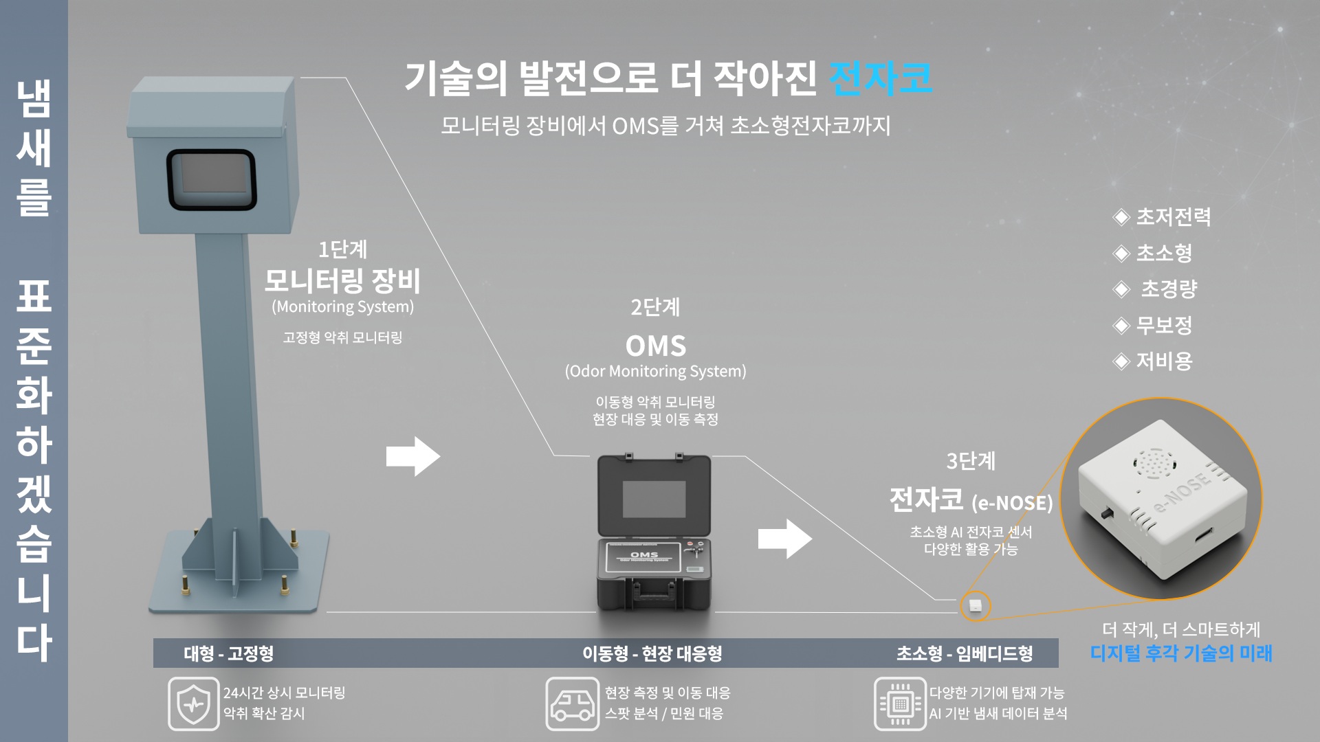 센서 진화: 1단계 모니터링 장비 → 2단계 OMS → 3단계 e-NOSE